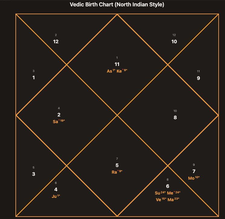 Amitabh Bachchan Vedic Birth Chart - North Indian Style showing Aquarius Ascendant, Gaja-Kesari Yoga, and 4 planets in 8th house